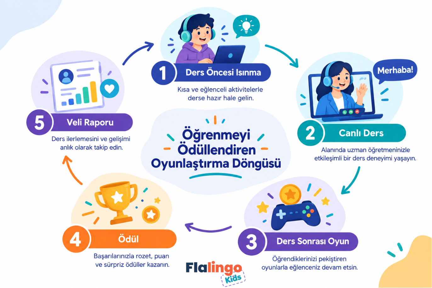Çocuklar için oyunlaştırılmış online İngilizce dersinde öğrenmeyi ödüllendiren döngü