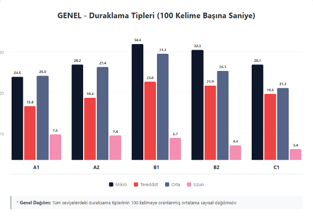 FLAI Verileriyle İngilizce Öğrenimi: Seviye, Davranış ve İlerleme Analizi