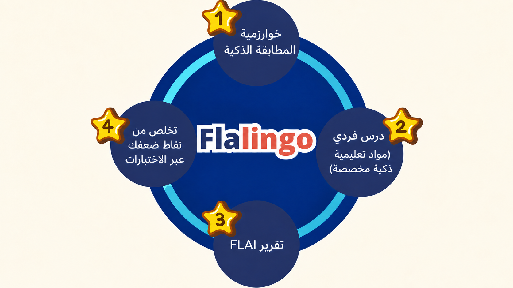 وصف الصورة: دورة التعلّم في Flalingo.