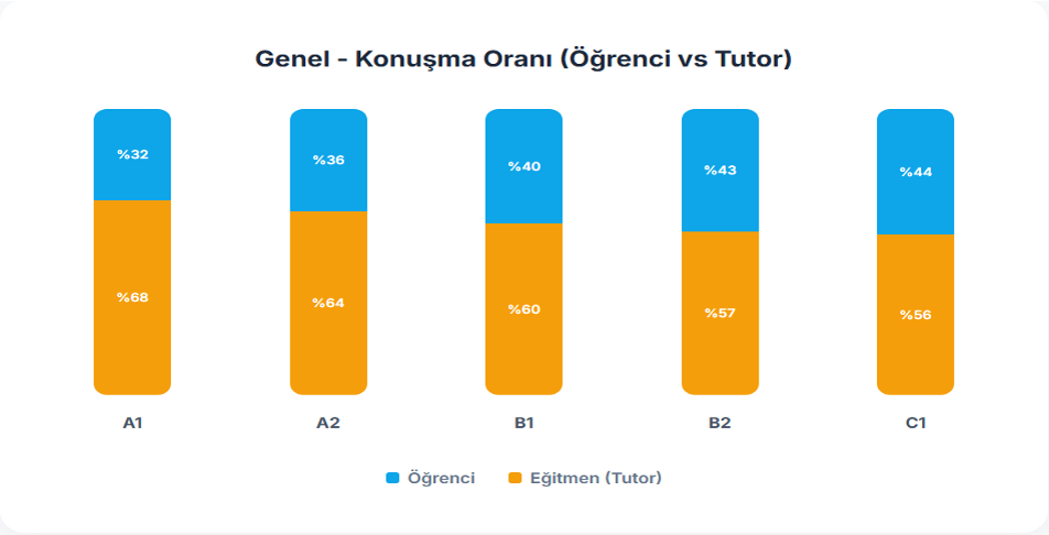 FLAI Verileriyle İngilizce Öğrenimi: Seviye, Davranış ve İlerleme Analizi