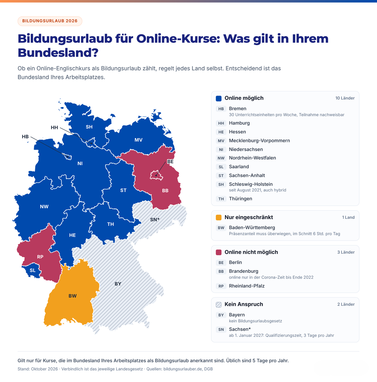 Bildungsurlaub für Online-Englischkurse: Übersicht nach Bundesland 2026