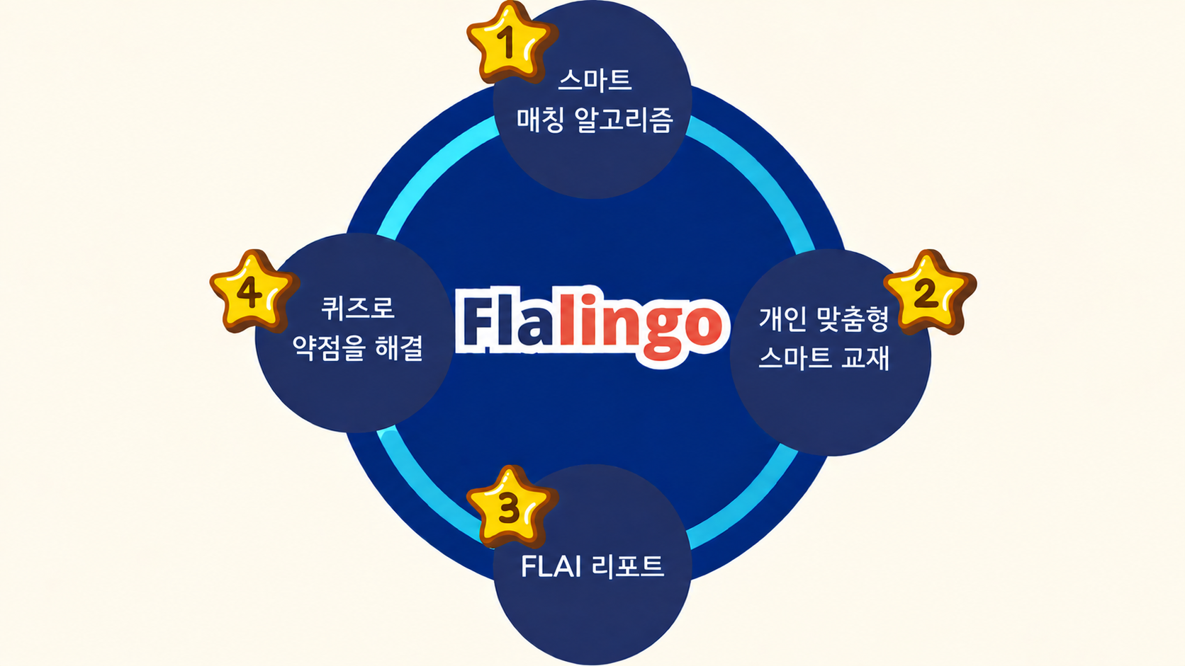 Flalingo 학습 사이클.