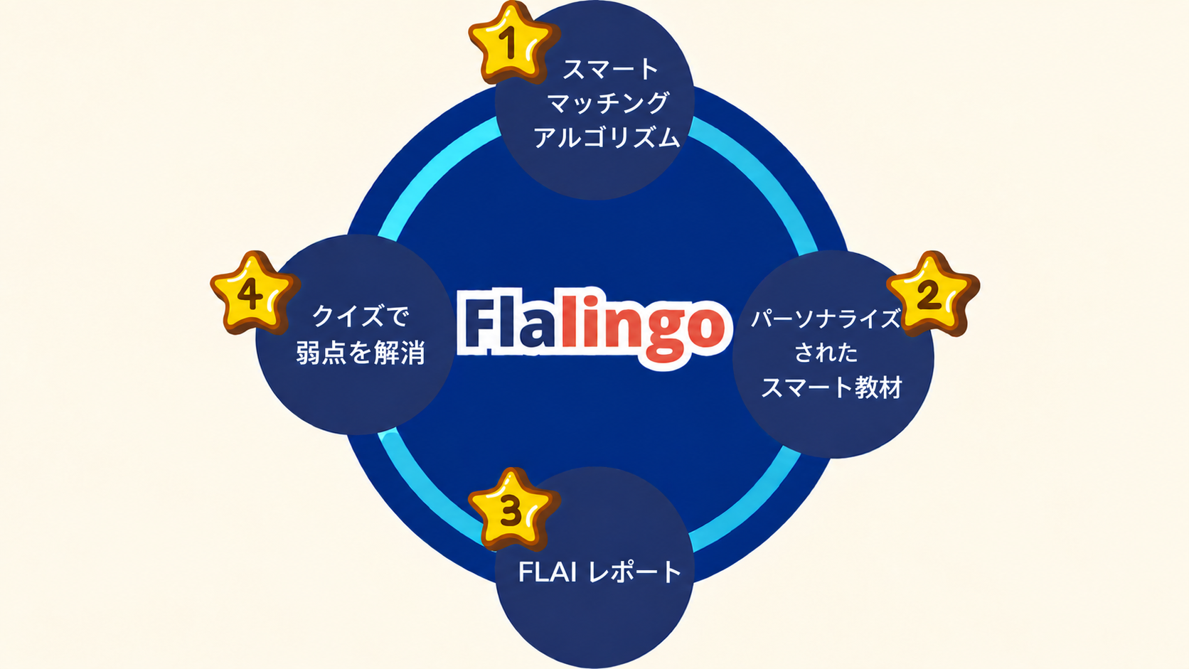 Flalingoの学習サイクル。
