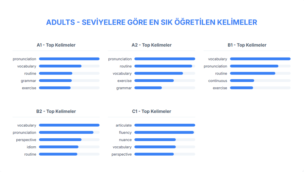 FLAI Verileriyle İngilizce Öğrenimi: Seviye, Davranış ve İlerleme Analizi