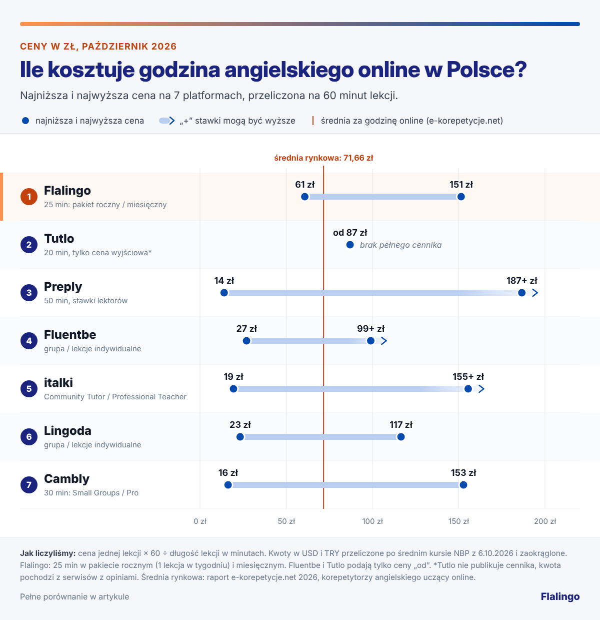 Ile kosztuje godzina angielskiego online w Polsce: porównanie cen 7 platform