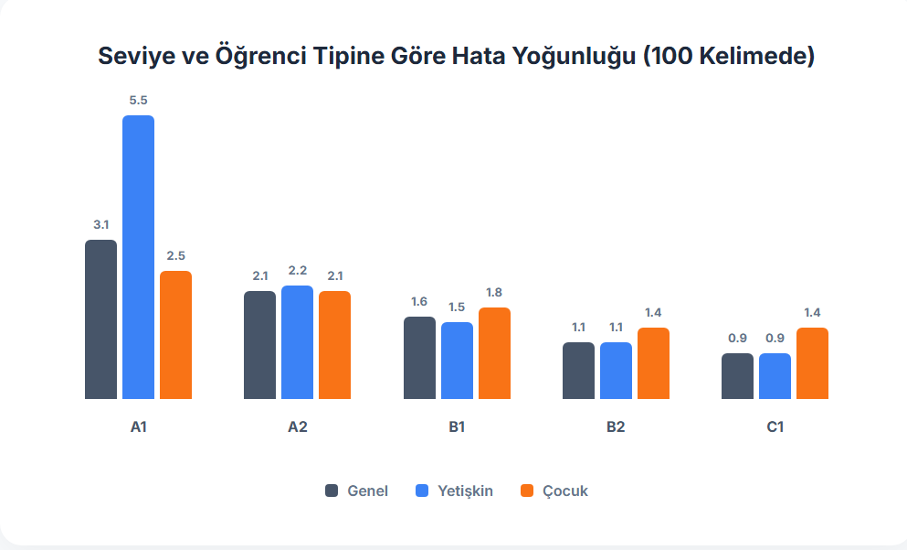 FLAI Verileriyle İngilizce Öğrenimi: Seviye, Davranış ve İlerleme Analizi