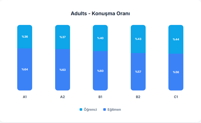 FLAI Verileriyle İngilizce Öğrenimi: Seviye, Davranış ve İlerleme Analizi