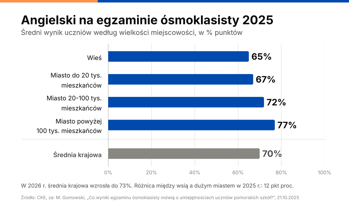 Średni wynik z angielskiego na egzaminie ósmoklasisty 2025 według wielkości miejscowości