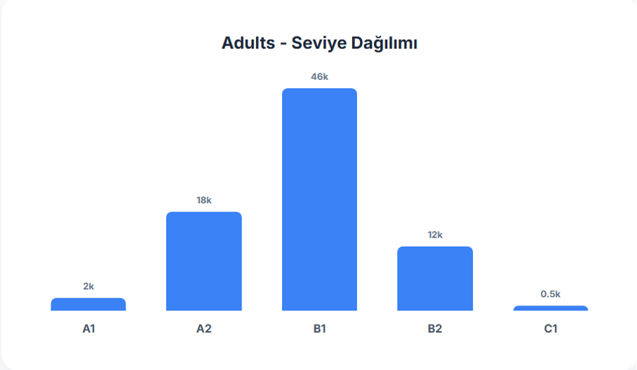 FLAI Verileriyle İngilizce Öğrenimi: Seviye, Davranış ve İlerleme Analizi