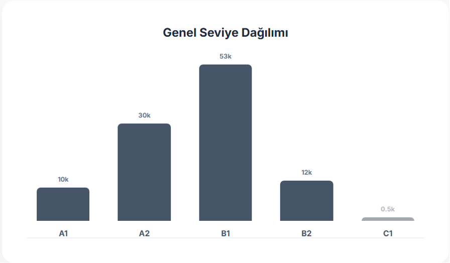 FLAI Verileriyle İngilizce Öğrenimi: Seviye, Davranış ve İlerleme Analizi
