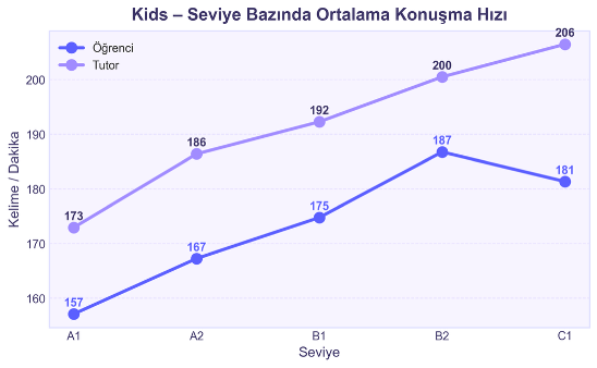 FLAI Verileriyle İngilizce Öğrenimi: Seviye, Davranış ve İlerleme Analizi