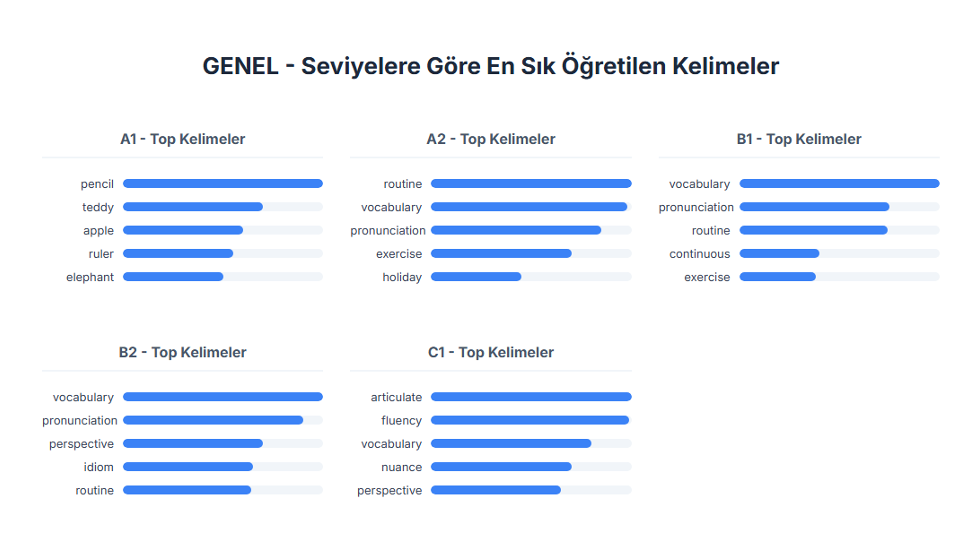 FLAI Verileriyle İngilizce Öğrenimi: Seviye, Davranış ve İlerleme Analizi