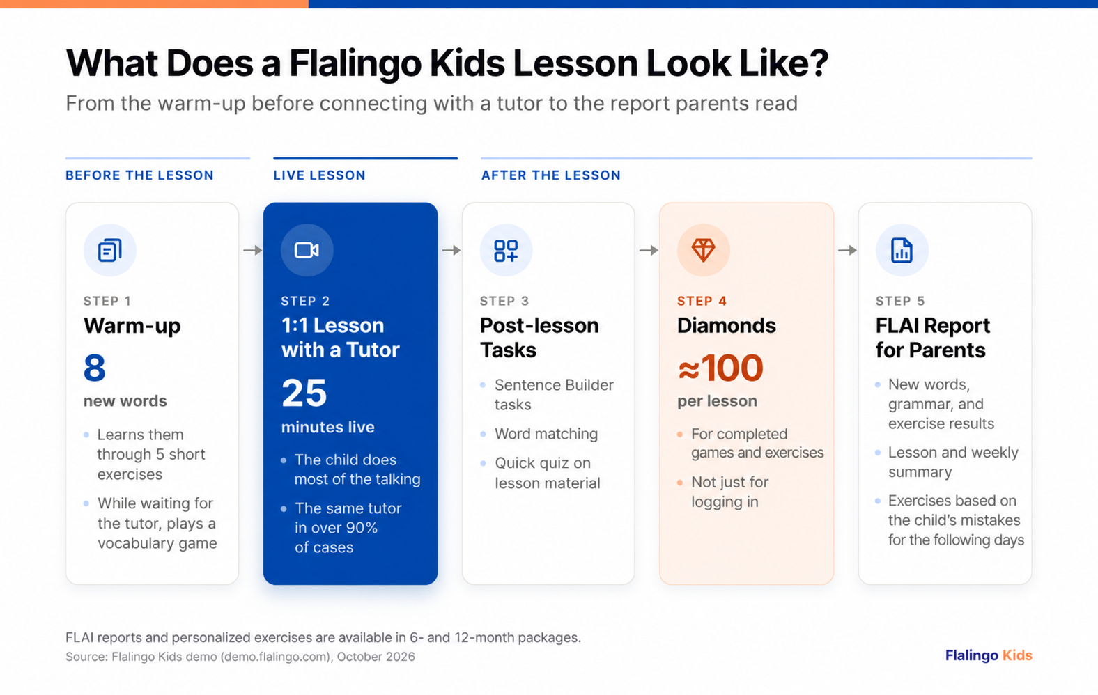 Flalingo Kids lesson flow: before the lesson, the live lesson and the parent report