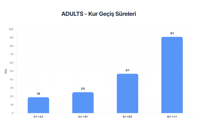 FLAI Verileriyle İngilizce Öğrenimi: Seviye, Davranış ve İlerleme Analizi