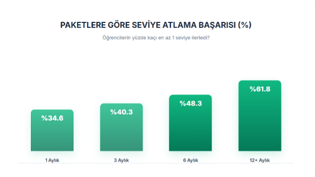 FLAI Verileriyle İngilizce Öğrenimi: Seviye, Davranış ve İlerleme Analizi