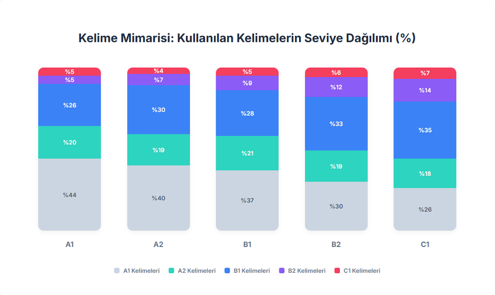 FLAI Verileriyle İngilizce Öğrenimi: Seviye, Davranış ve İlerleme Analizi
