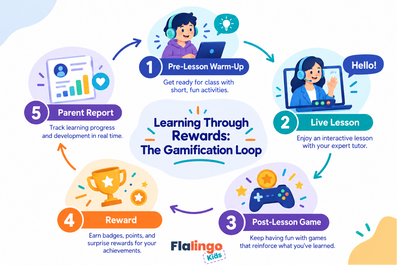 The loop that rewards learning in a gamified online English lesson for kids