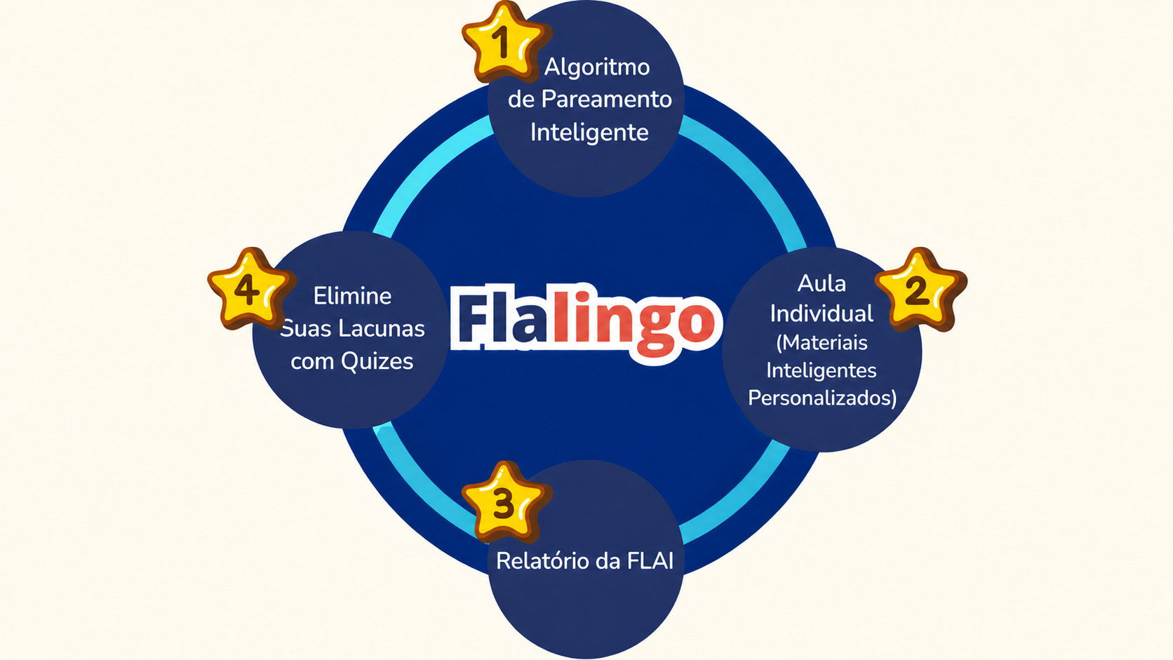 O Ciclo de Aprendizagem Flalingo.