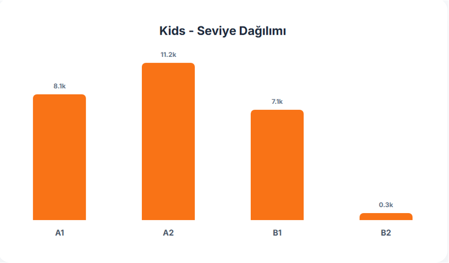 FLAI Verileriyle İngilizce Öğrenimi: Seviye, Davranış ve İlerleme Analizi