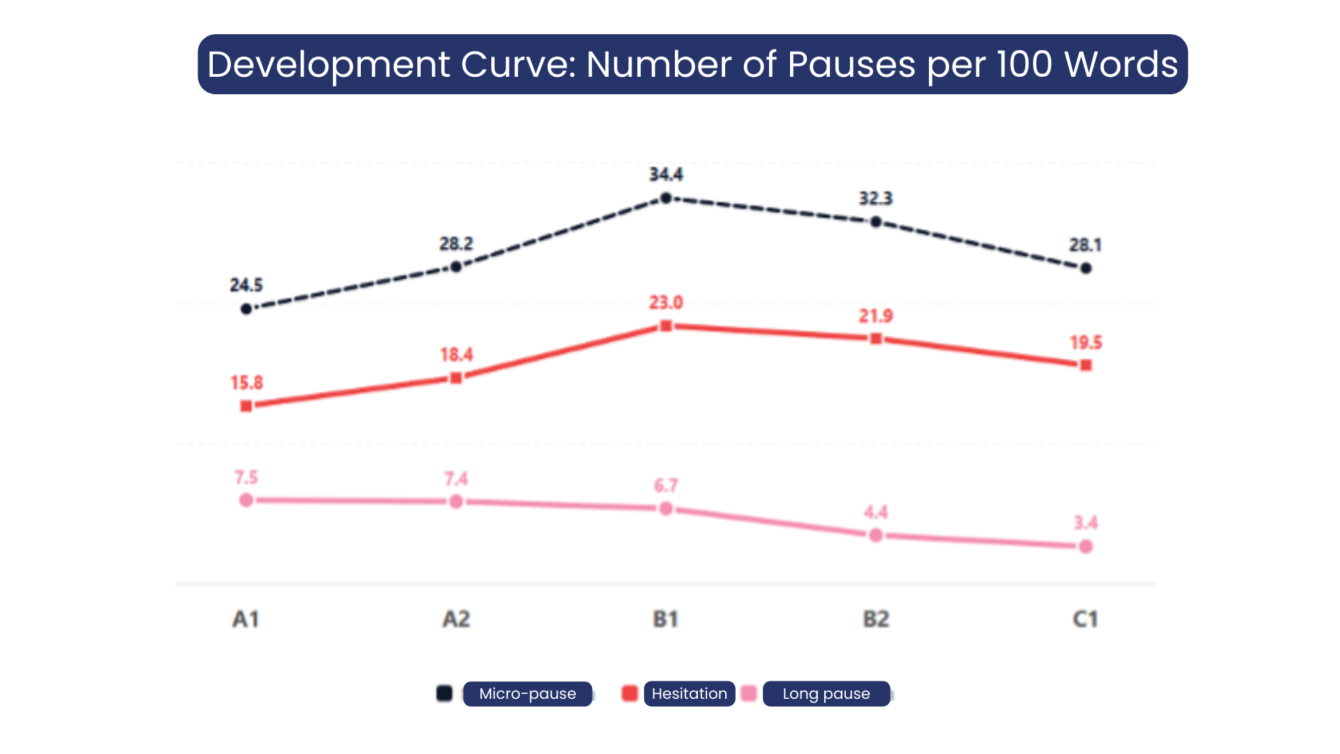 The Real Face of the English Learning Journey (FLAI Report)