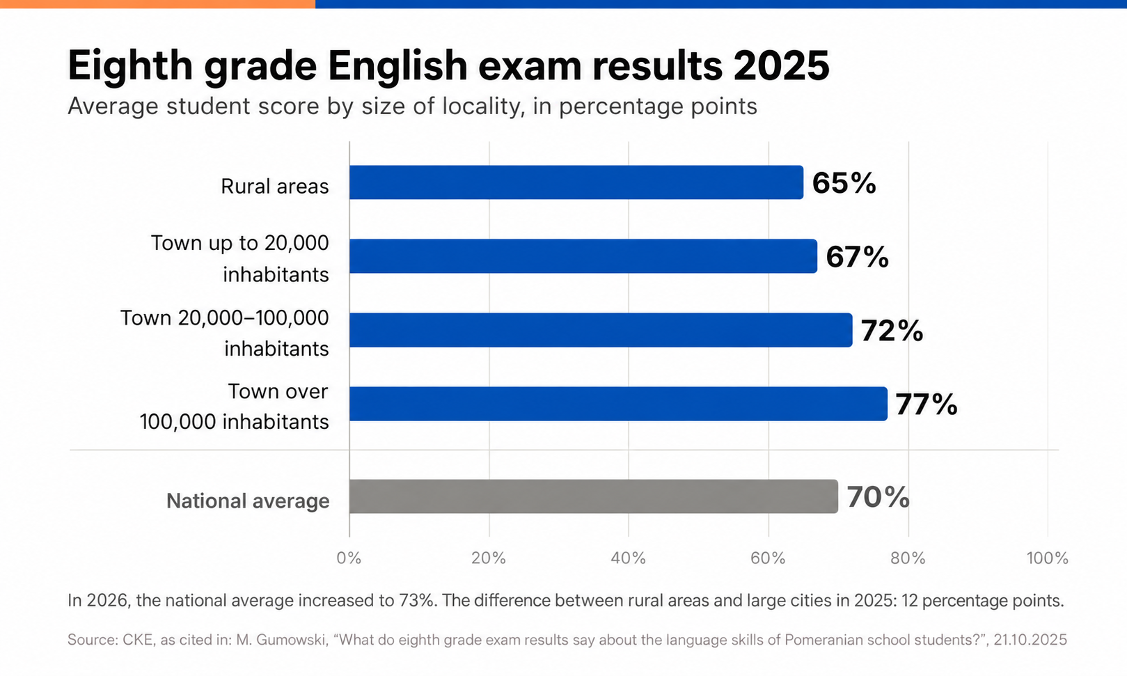Average English score in the 2025 eighth-grade exam by size of locality