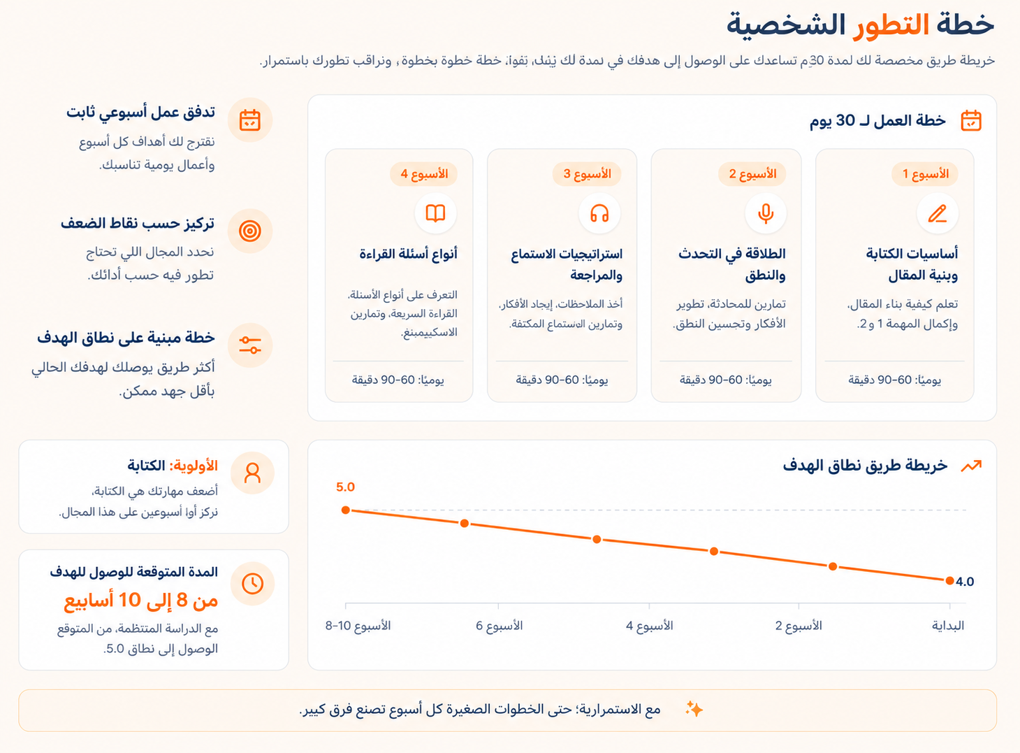 اختبار IELTS تجريبي مجاني