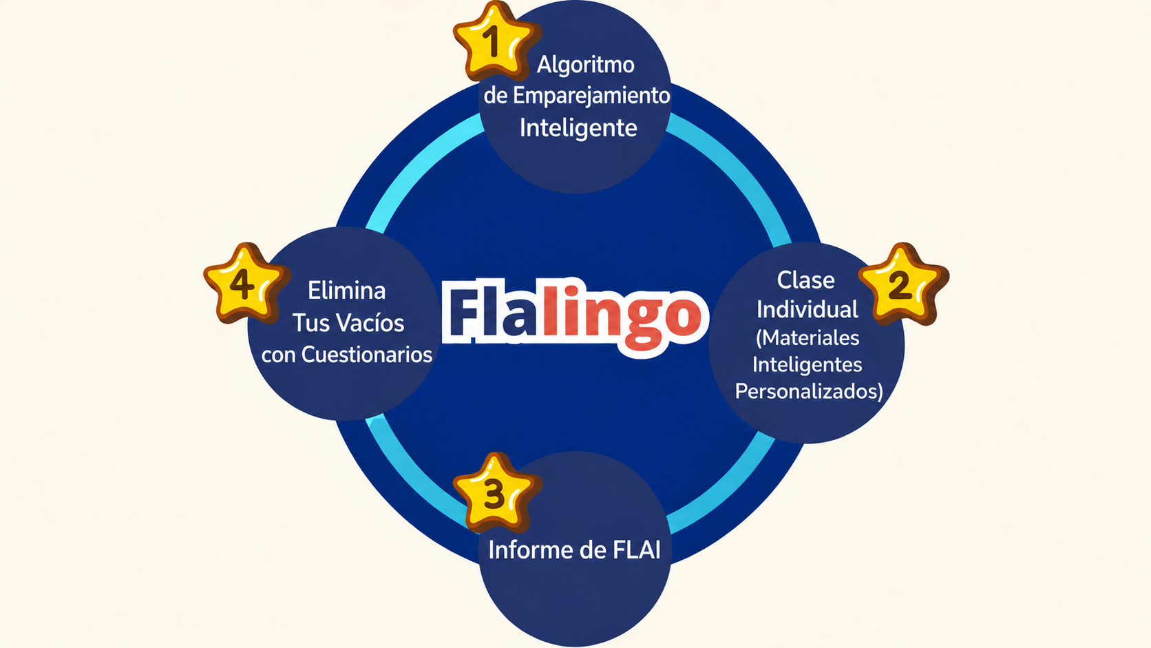 El ciclo de aprendizaje de Flalingo.