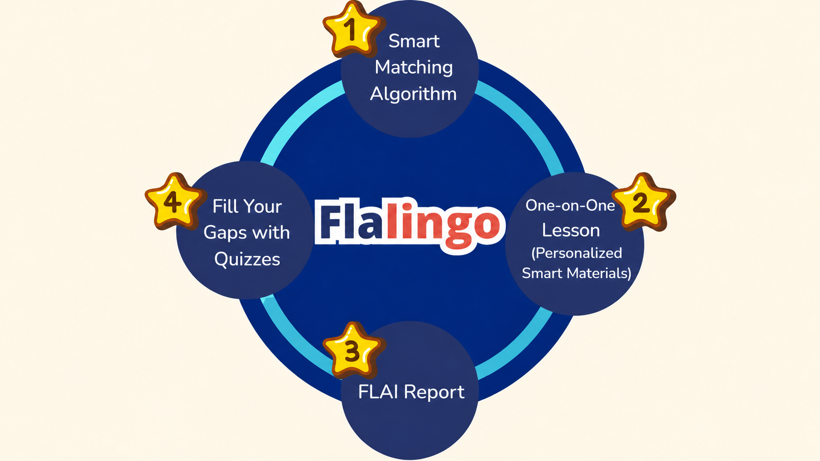 The Flalingo Learning Cycle.