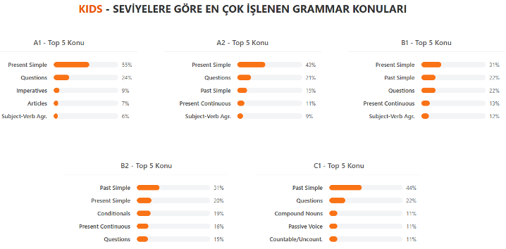 FLAI Verileriyle İngilizce Öğrenimi: Seviye, Davranış ve İlerleme Analizi