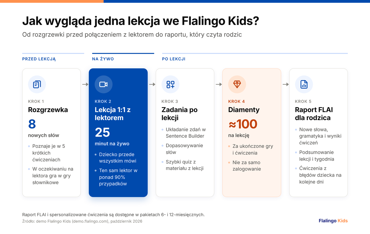 Przebieg lekcji Flalingo Kids: przed lekcją, lekcja na żywo i raport dla rodzica