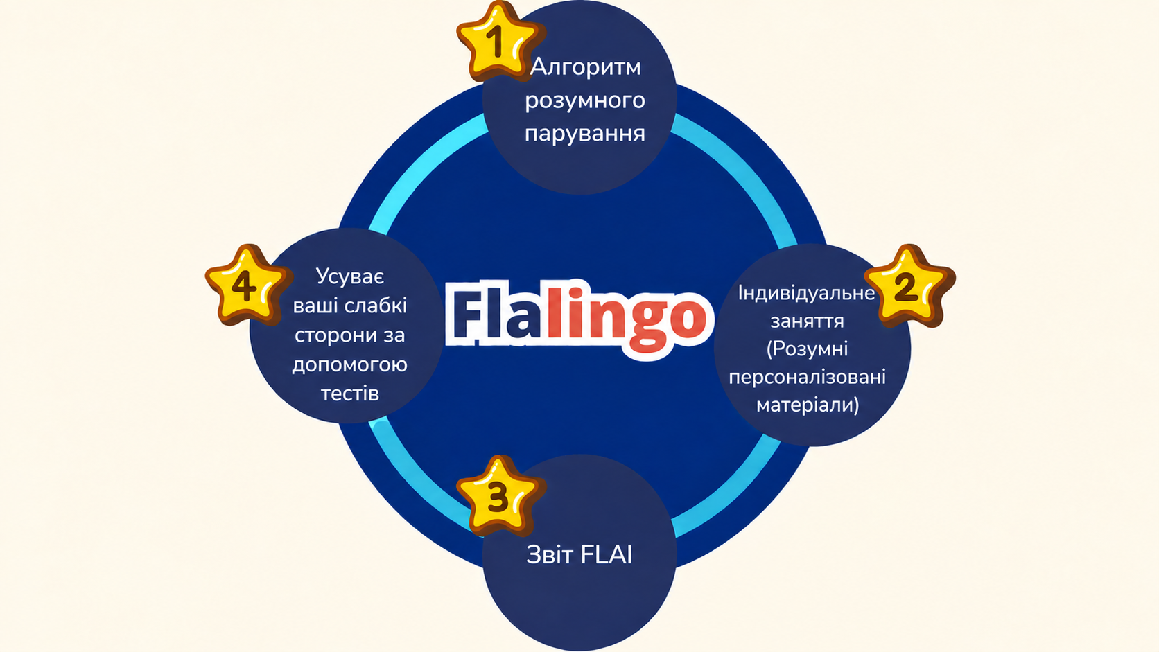 Цикл навчання Flalingo.