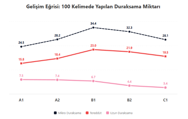 FLAI Verileriyle İngilizce Öğrenimi: Seviye, Davranış ve İlerleme Analizi