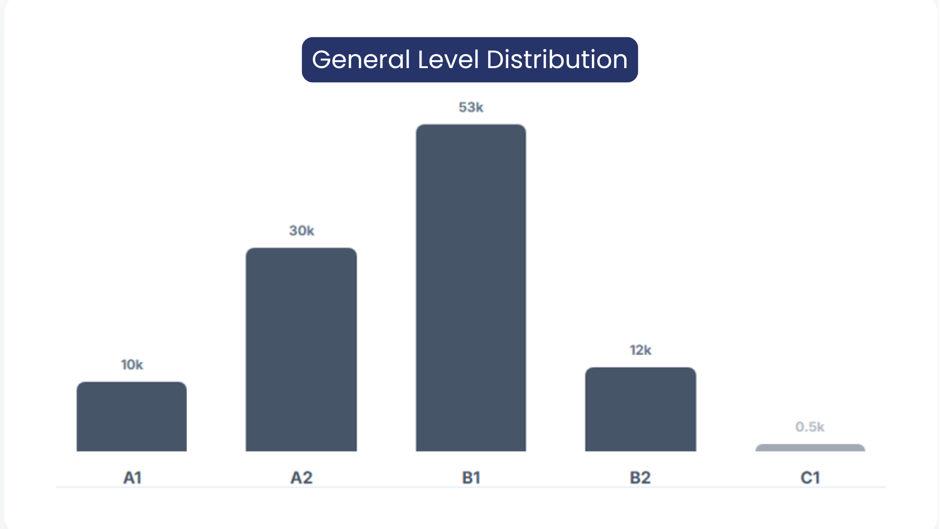 The Real Face of the English Learning Journey (FLAI Report)
