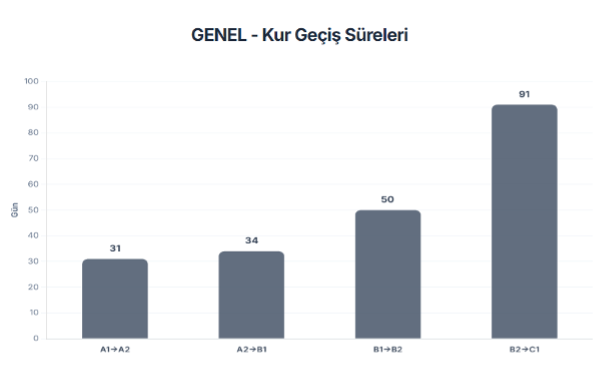 FLAI Verileriyle İngilizce Öğrenimi: Seviye, Davranış ve İlerleme Analizi