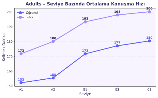 FLAI Verileriyle İngilizce Öğrenimi: Seviye, Davranış ve İlerleme Analizi