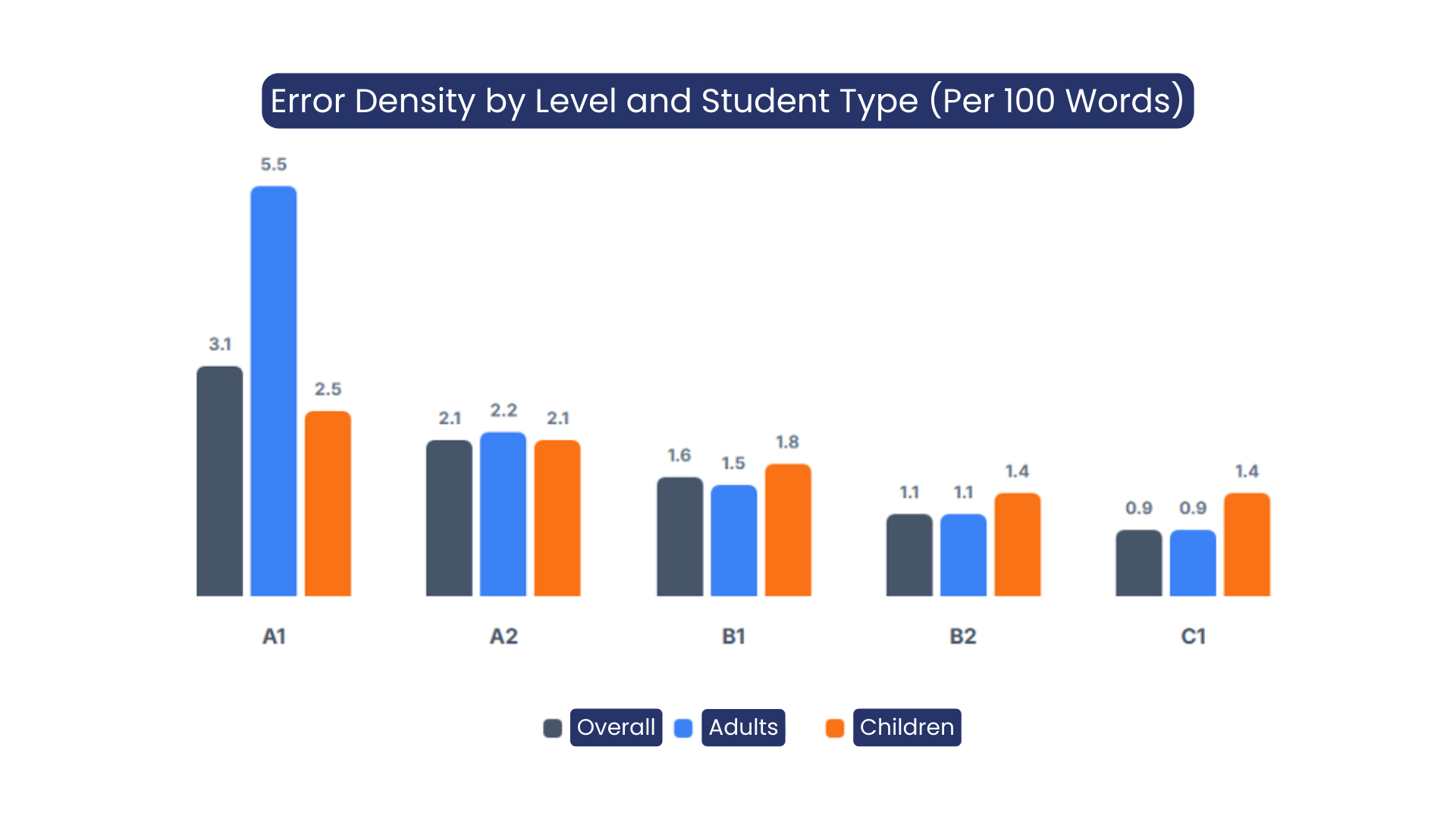 The Real Face of the English Learning Journey (FLAI Report)